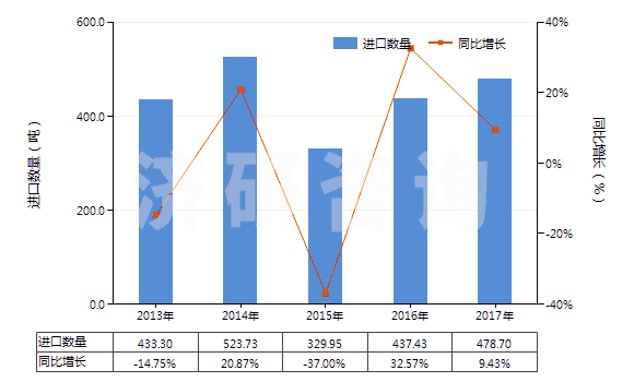 2013-2017年中國其他梯形截面環(huán)形傳動帶（180cm＜周長≤240cm）(HS40103400)進(jìn)口量及增速統(tǒng)計(jì)